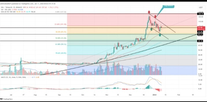 SOL潛力在現貨BTCETF熱潮中能否觸及150美元