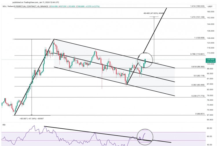 一位分析師表示價格突破預計將導致SOLANA上漲52