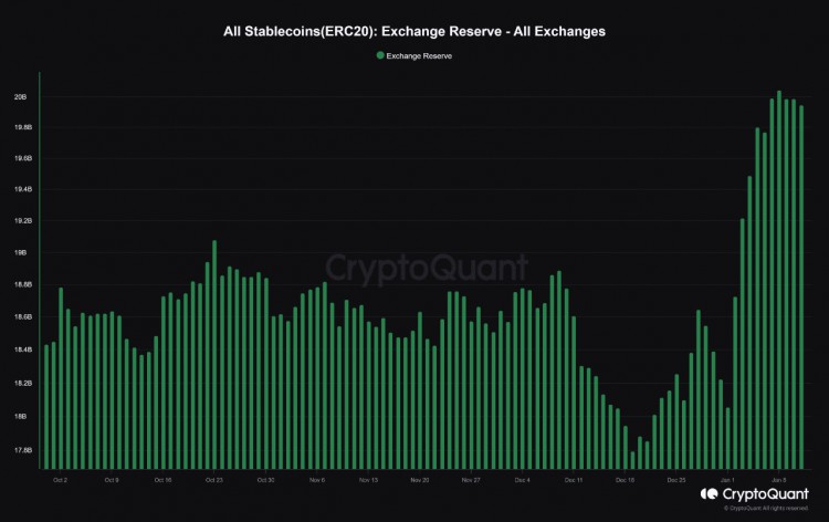 加密貨幣市場激增20億美元流入顯示積極的趨勢逆轉