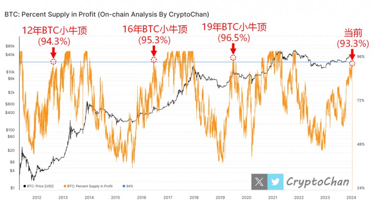 BTC在2019年鏈上指標最高達965