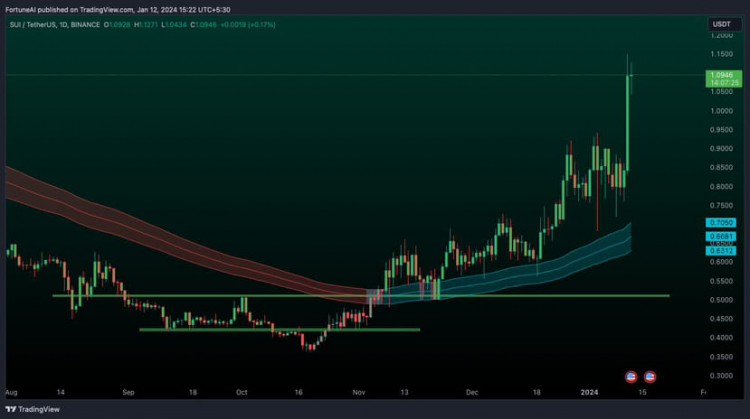 10倍寶石幣每日更新SUI成為DEFI強國SUI區(qū)塊鏈通過ZKTECH增強WEB3遊戲想法WINASHAREOF100000每天投票以獲勝ES