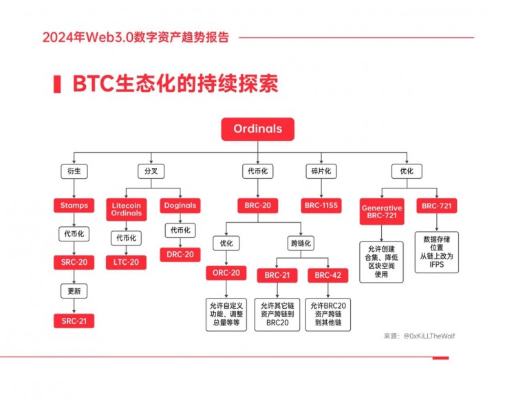 2024年WEB30數(shù)位資產(chǎn)趨勢報告四