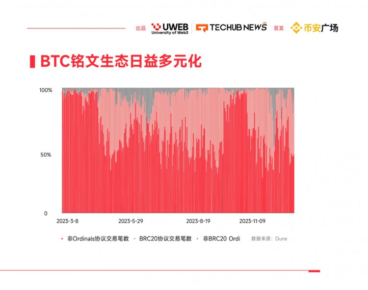 2024年WEB30數(shù)位資產(chǎn)趨勢報告四