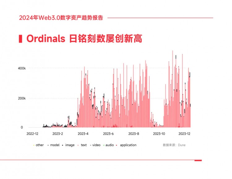 2024年WEB30數(shù)位資產(chǎn)趨勢報告四