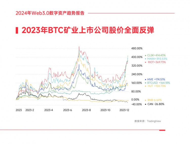 2024年WEB30數(shù)位資產(chǎn)趨勢報告四