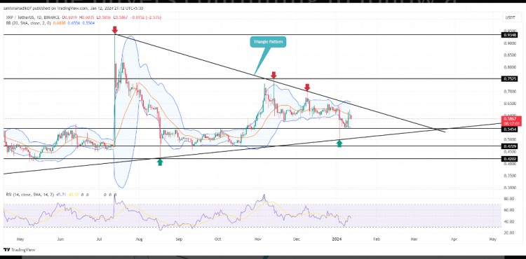 XRP價格預測三角形突破風向性趨勢