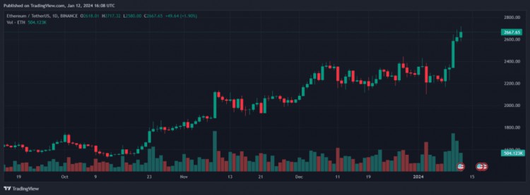 以太坊ETH能否觸及3000美元或麵臨下跌