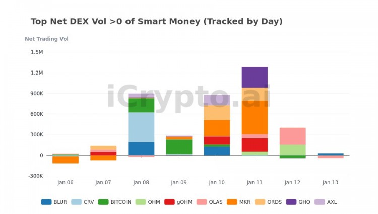 SMARTMONEY集中代幣潛力大