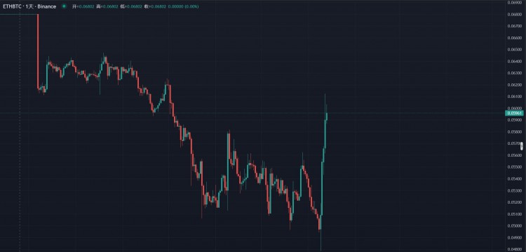 BTC觸及49000後回落至42000ETH加速上漲匯率反彈BTC仍有下跌可能性