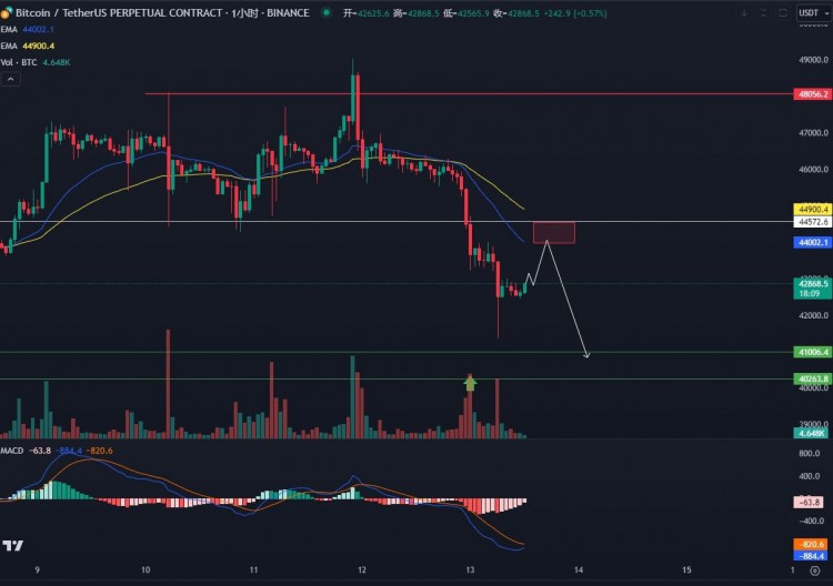 BTC急劇下跌的趨勢分析