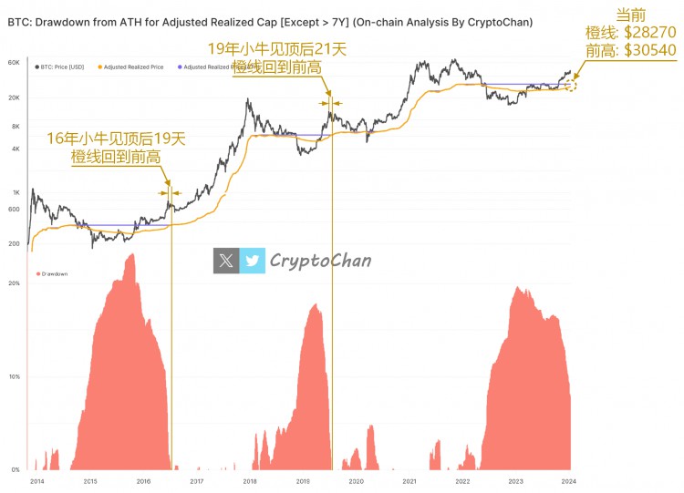 BTC小牛是否已經見頂繼續發展相關鏈上指標來判斷BTC小牛是否已經見頂