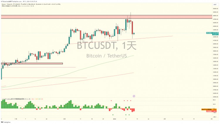 BITCOINSREBOUNDANDSUPPORTLEVELSSTAYINFORMEDWITHBROTHERJIU