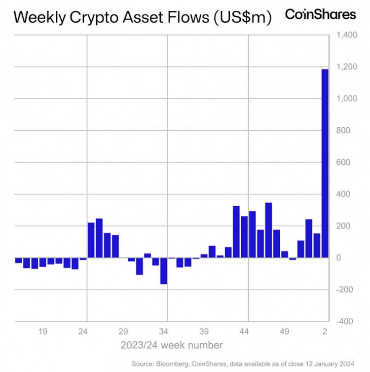 加密貨幣三大巨頭比特幣以太幣和瑞波幣上漲吸引了118億美元的投資