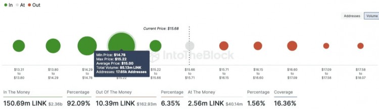 突破吸籌區(qū)顯示潛在上漲空間CHAINLINKLINK接近20美元