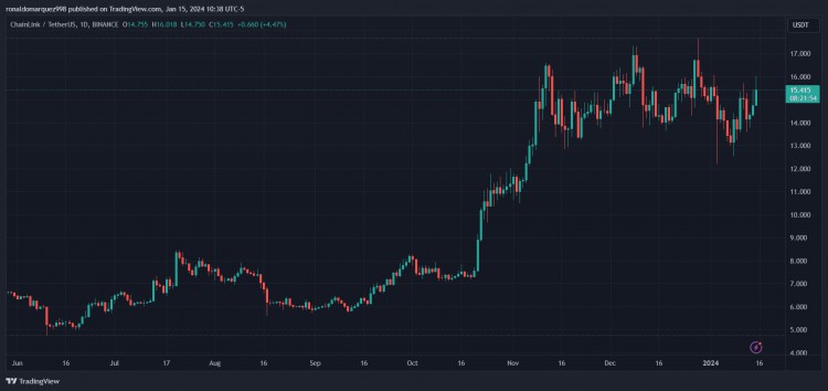 突破吸籌區(qū)顯示潛在上漲空間CHAINLINKLINK接近20美元