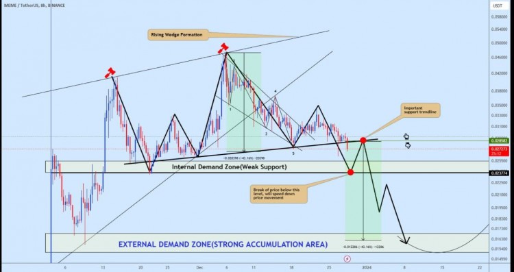 MEMEUSDT上升楔形崩潰建議做空頭寸關(guān)注支撐位及外部需求區(qū)域感謝您對分析的支持