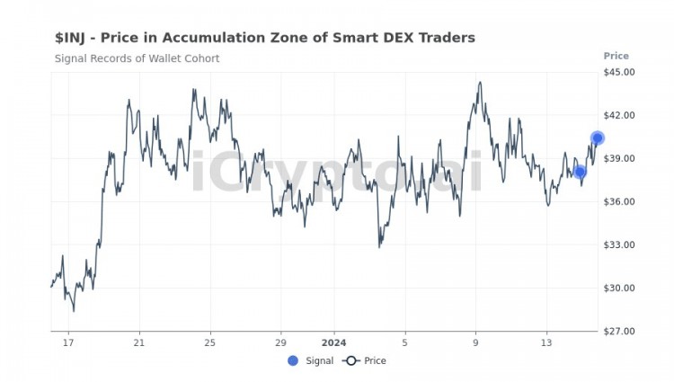 ICRYPTOAI數(shù)據(jù)顯示的INJ價(jià)格上漲是否會(huì)繼續(xù)暫無(wú)確定信號(hào)但資金持續(xù)流入可能還有上漲潛力