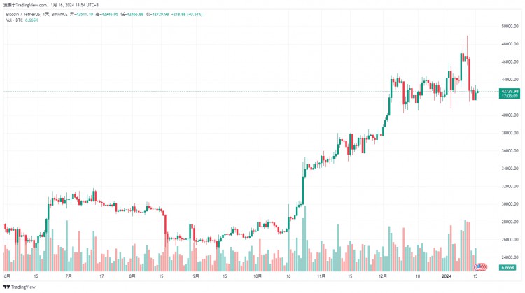 BTCPRICEHOLDINGSTRONGBETWEEN4170043300