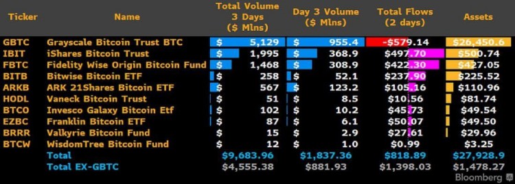 比特幣ETF交易量飆升100億美元