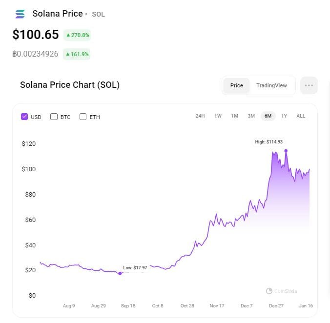 SOLANA價(jià)格將在2024年第一季上漲的5個(gè)原因