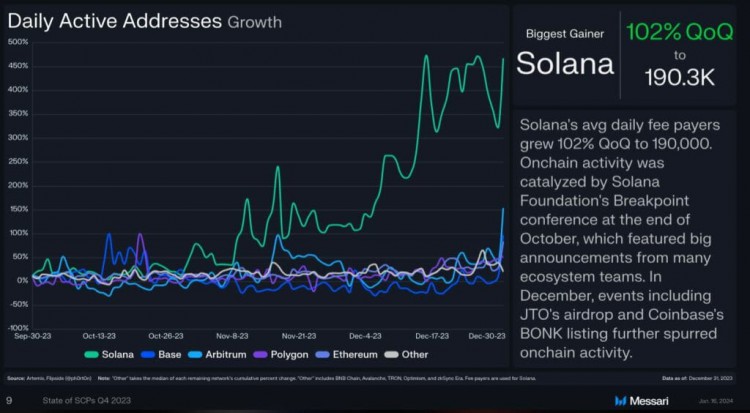 SOLANA價(jià)格將在2024年第一季上漲的5個(gè)原因