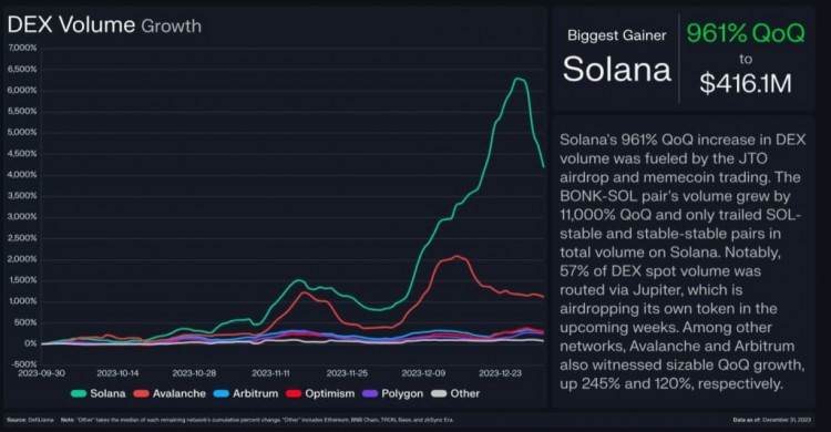 SOLANA價(jià)格將在2024年第一季上漲的5個(gè)原因