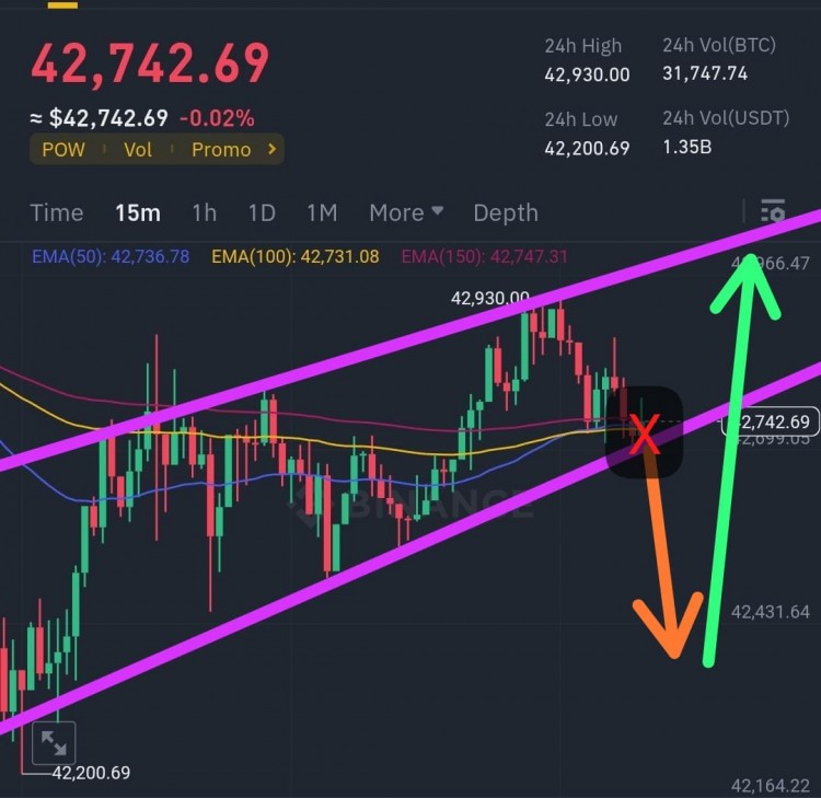 BTC15分鍾圖表分析上升趨勢(shì)可期