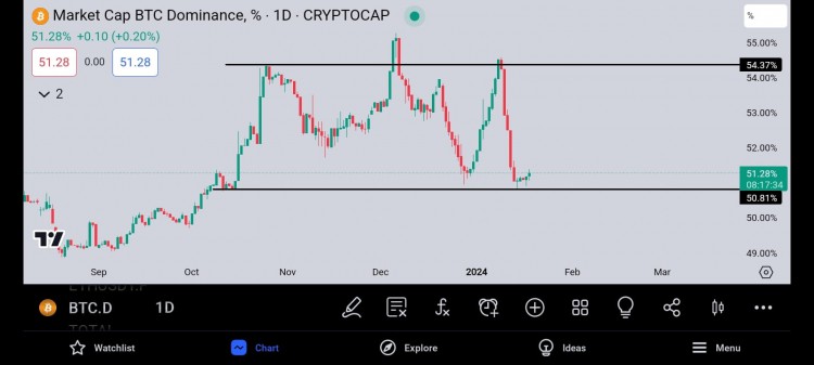 BTC.D 主導(dǎo)地位變化：風(fēng)險交易安全