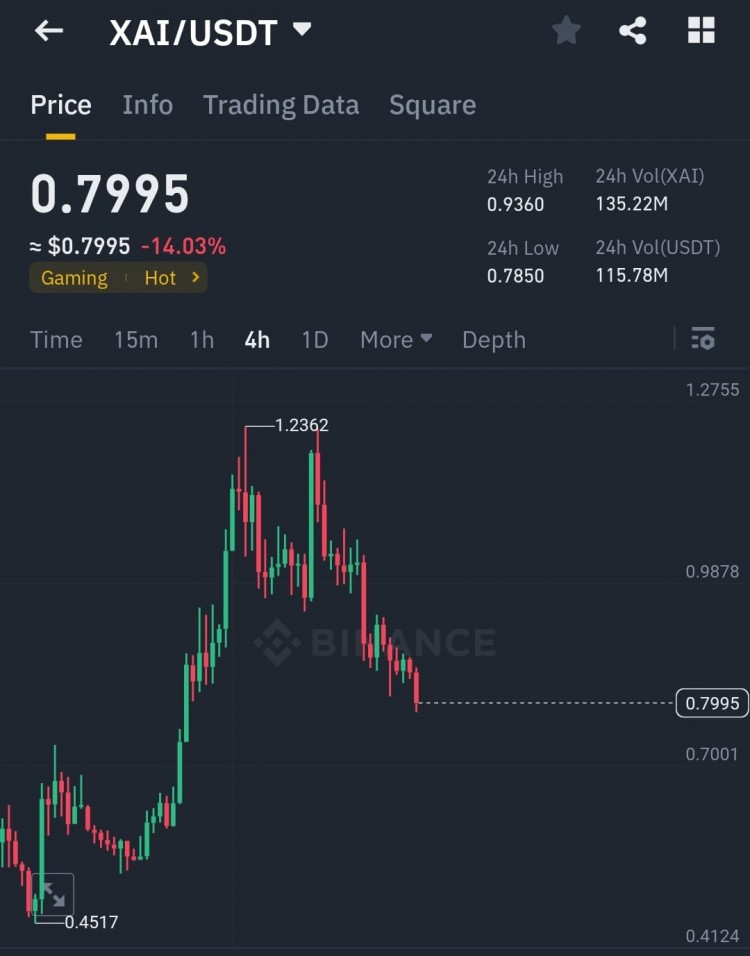 XAI2024年末價分析XAIGAMESARB最大遊戲之一意味著XAI目標翻倍預(yù)計XAI最低價1520瘋狂XAI將融化所有的臉XAI現(xiàn)貨買入?yún)^(qū)8757065