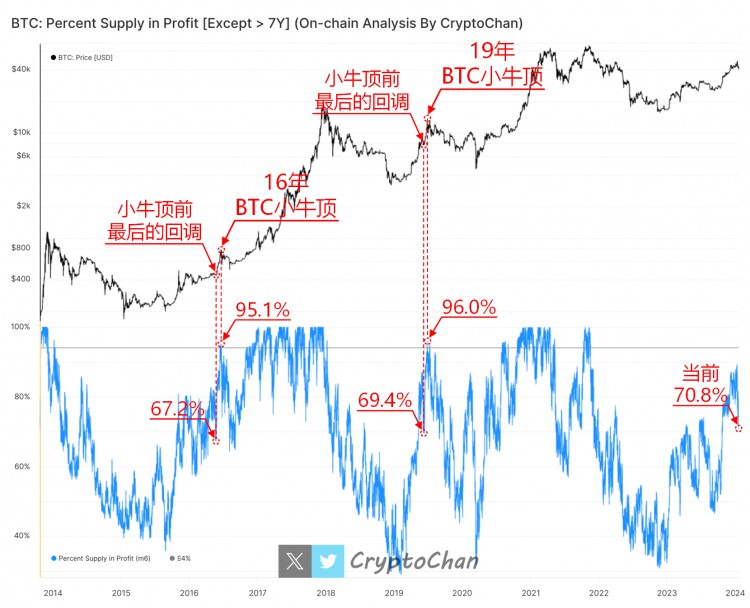 BTC尋底回檔分析