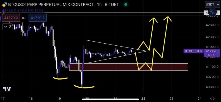 BTC在小時(shí)內(nèi)形成看漲三角形預(yù)期回調(diào)至4120041000美元再關(guān)閉局部形態(tài)