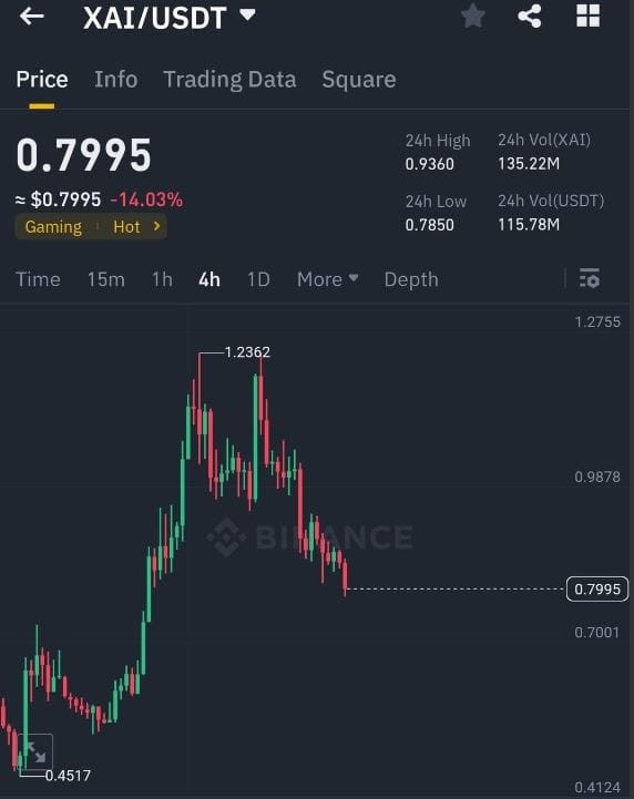 XAI2024最終價格曝光加密貨幣愛好者準(zhǔn)備ARB上的XAIGAMES準(zhǔn)備好史詩運(yùn)行續(xù)航力超強(qiáng)ARENDRAARJUN