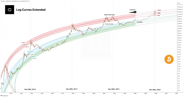 BITCOIN週期頂部預(yù)測(cè)