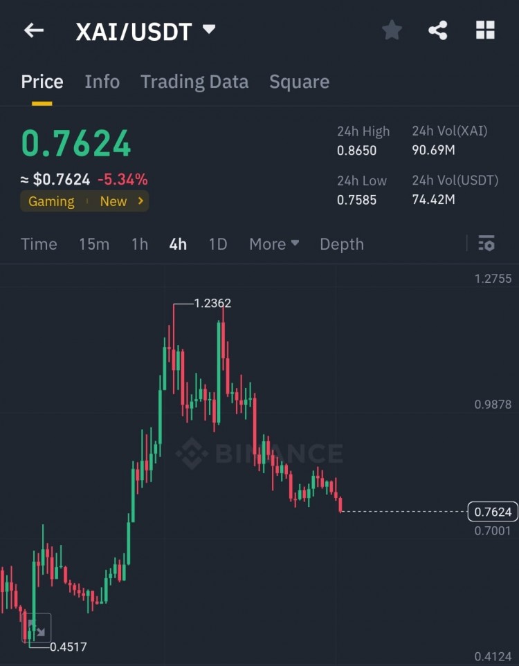 XAI短期價(jià)格分析狀況危急