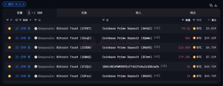 灰度信託地址大量BTC轉(zhuǎn)移到COINBASEPRIME6個交易日連續(xù)轉(zhuǎn)移69799BTC或為ETF交易的影響