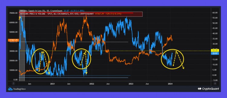 CRYPTOQUANT數(shù)據(jù)顯示比特幣供應(yīng)損失可能預(yù)示著價格即將逆轉(zhuǎn)