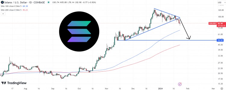 SOLANA售價24小時內下跌98地平線上是否會出現更大的落差