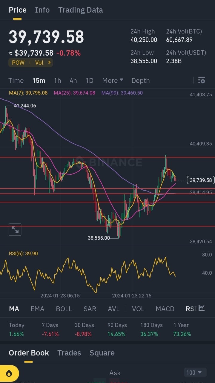 BTC緊急更新39550阻力位觸及欲觀望再行動