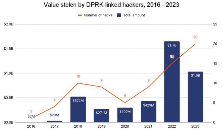 北韓的加密貨幣攻擊仍在繼續(xù)2023年目標平臺增多搶劫減少