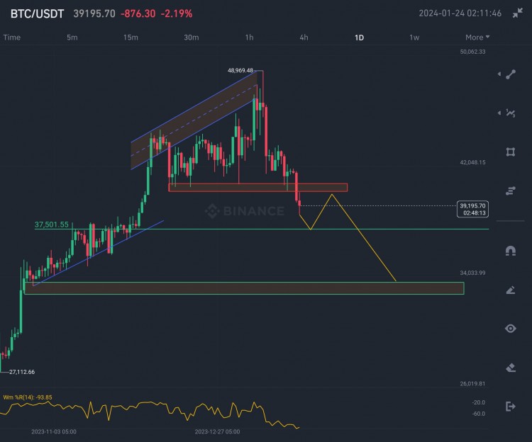 急BTC價格分析更新持有39200美元做好可能下跌至3720037650美元準備預測崩潰價為49000美元重新審視350003300030000美元
