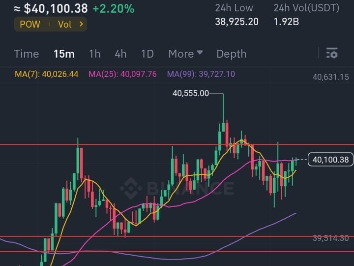 BTC39550支撐成功恭喜所有交易贏家最新預測4050支撐成功將穩步上漲安全達到41K