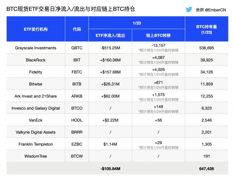 美股ETF鏈上轉賬數據與預測基本一致實際流入與流出略有偏差富達實際流入數略低