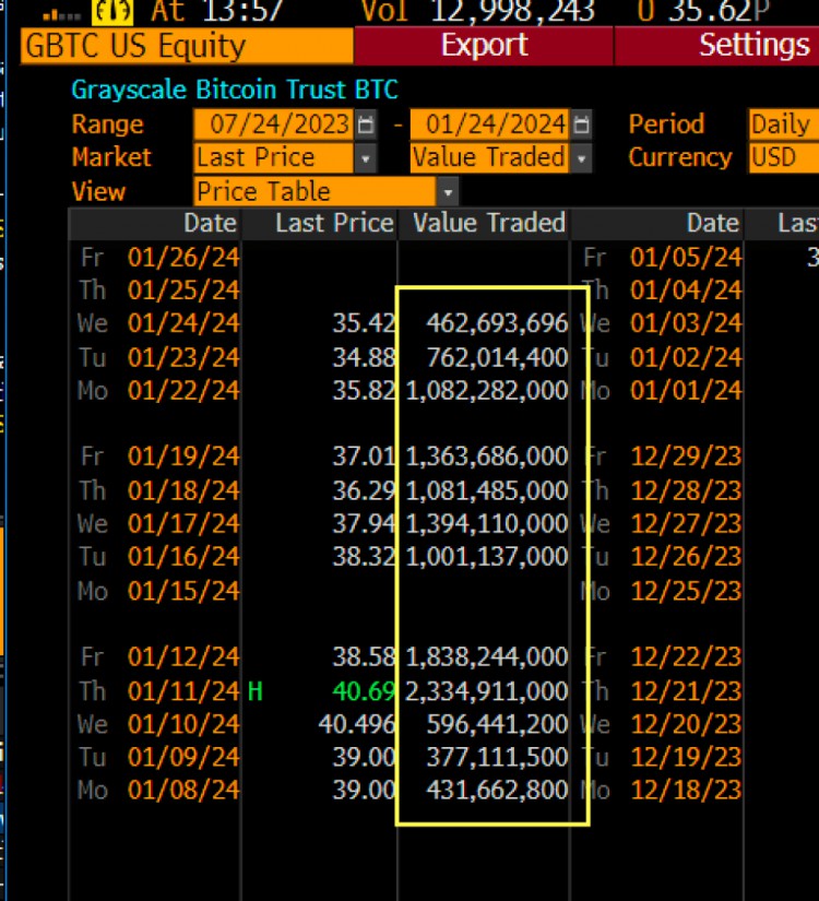 GBTC交易量暴跌拋售狂潮可能結束