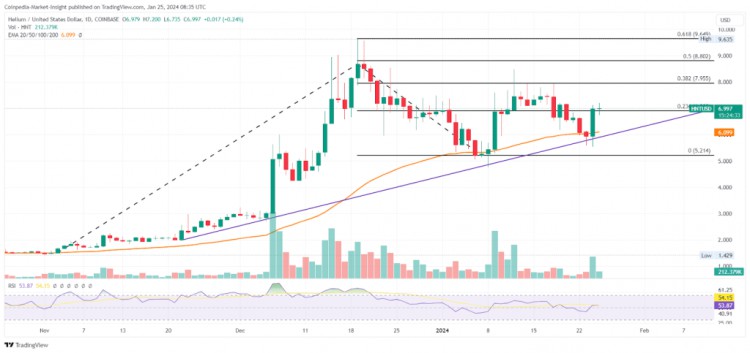 HNT 價格預計將擴大 17% 漲幅至 10 美元交叉口