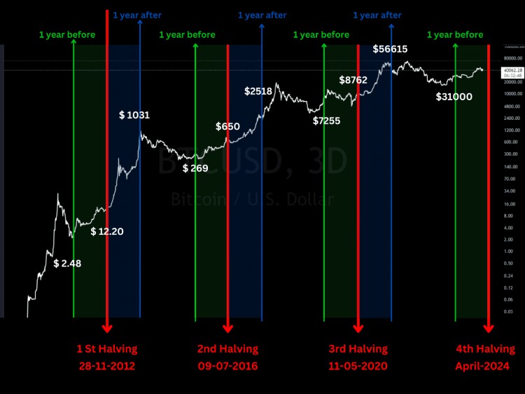 比特幣的下一次飛躍揭開減半後20242025年的價格革命