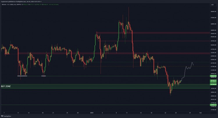 BTC價格分析更新3980040200美元間徘徊山寨幣慢慢分離預(yù)測42000美元山寨幣上漲