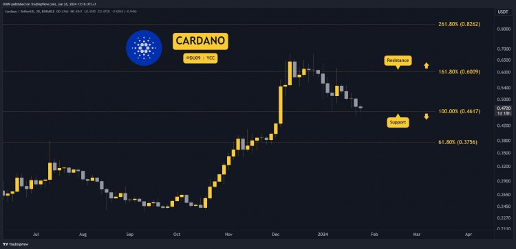 1月26日加密貨幣價格分析ETHXRPADASOL和BNB