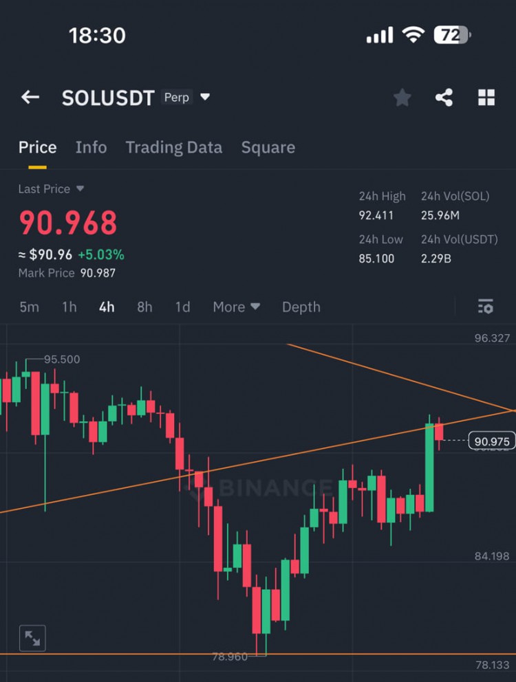 SOLUSDT價格行動分析及預測