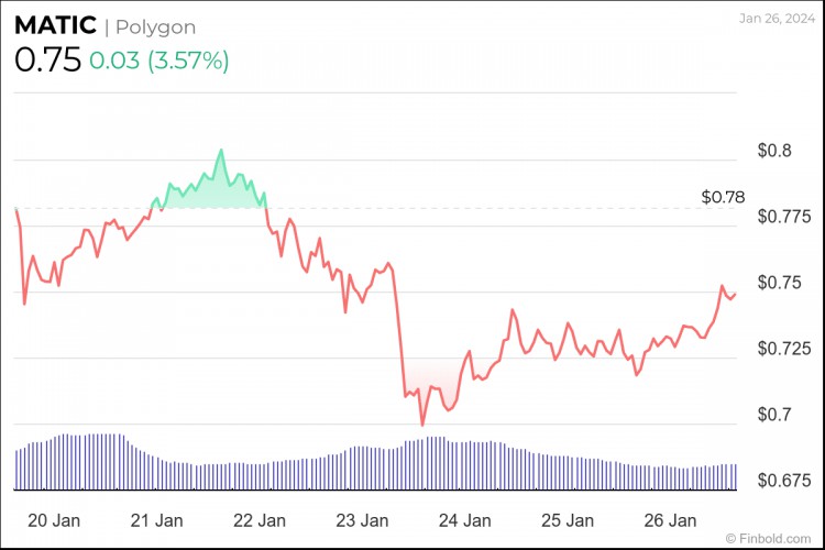 3種加密貨幣將在2024年將10美元變成1000美元