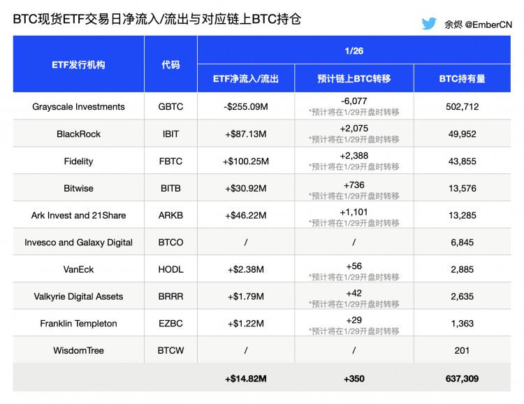 美股開盤時(shí)BTC現(xiàn)貨ETF資金流入情況